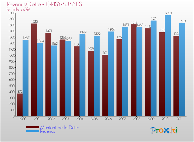 Evolution comparée de la dette et des revenus pour la commune de GRISY-SUISNES de 2000 à 2011 Comparaison de la dette et des revenus pour GRISY-SUISNES de 2000 à 2011
