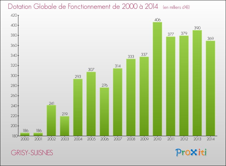 Evolution du montant de la Dotation Globale de Fonctionnement pour la commune de GRISY-SUISNES de 2000 à 2014 Evolution du montant de la Dotation Globale de Fonctionnement pour GRISY-SUISNES de 2000 à 2014