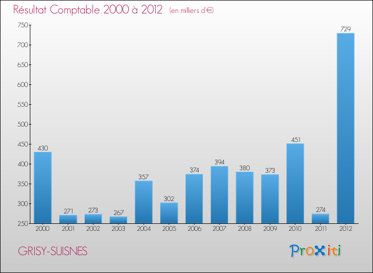 Evolution du résultat comptable pour la commune de GRISY-SUISNES de 2000 à 2012 Evolution du résultat comptable pour GRISY-SUISNES de 2000 à 2012