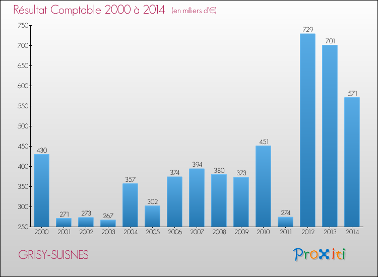 Evolution du résultat comptable pour la commune de GRISY-SUISNES de 2000 à 2014 Evolution du résultat comptable pour GRISY-SUISNES de 2000 à 2014