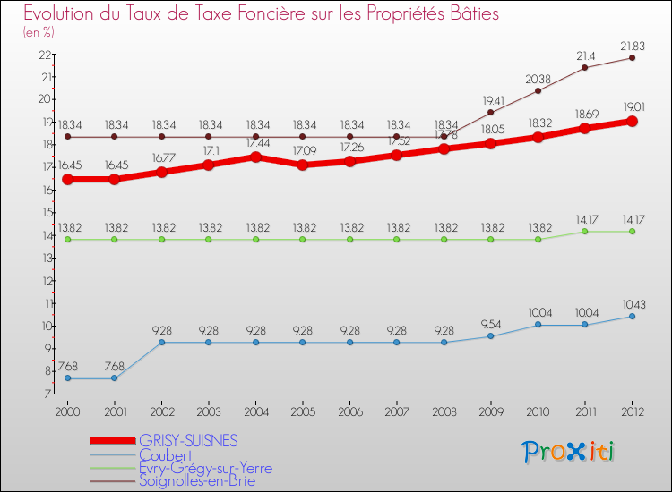 Evolution du taux de la taxe foncière sur le bati pour GRISY-SUISNES et les communes proches de 2000 à 2012 Comparaison des taux de taxe foncière sur le bati pour GRISY-SUISNES et les communes voisines de 2000 à 2012