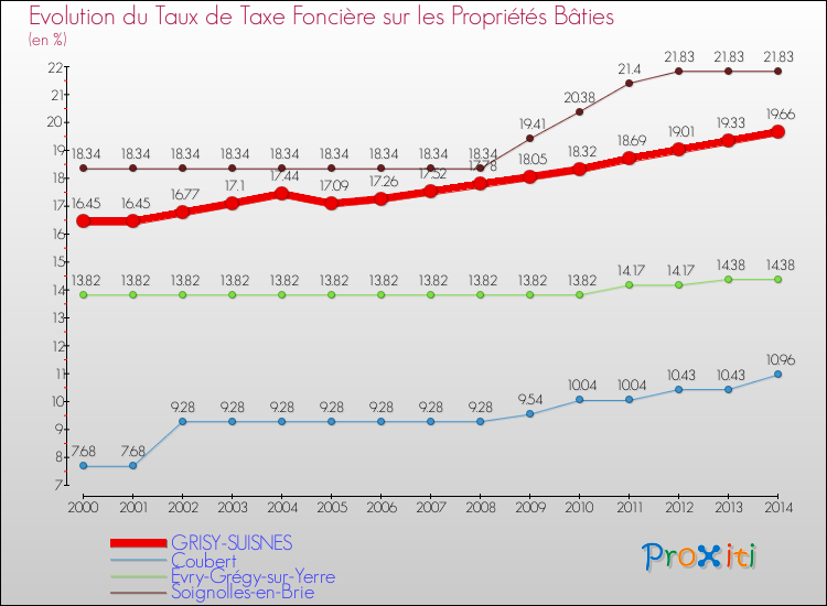 Evolution du taux de la taxe foncière sur le bati pour GRISY-SUISNES et les communes proches de 2000 à 2014 Comparaison des taux de taxe foncière sur le bati pour GRISY-SUISNES et les communes voisines de 2000 à 2014