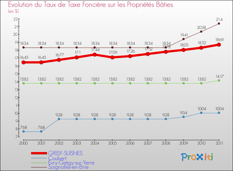 Evolution du taux de la taxe foncière sur le bati pour GRISY-SUISNES et les communes proches Comparaison des taux de taxe foncière sur le bati pour GRISY-SUISNES et les communes voisines