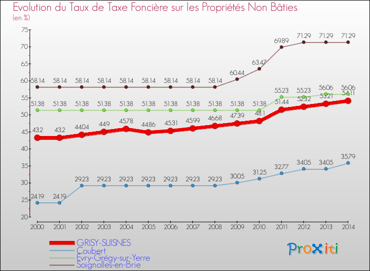 Evolution du taux de la taxe foncière sur les immeubles et terrains non batis pour GRISY-SUISNES et les communes proches de 2000 à 2014 Comparaison des taux de la taxe foncière sur les immeubles et terrains non batis pour GRISY-SUISNES et les communes voisines de 2000 à 2014