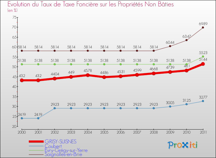 Evolution du taux de la taxe foncière sur les immeubles et terrains non batis pour GRISY-SUISNES et les communes proches Comparaison des taux de la taxe foncière sur les immeubles et terrains non batis pour GRISY-SUISNES et les communes voisines