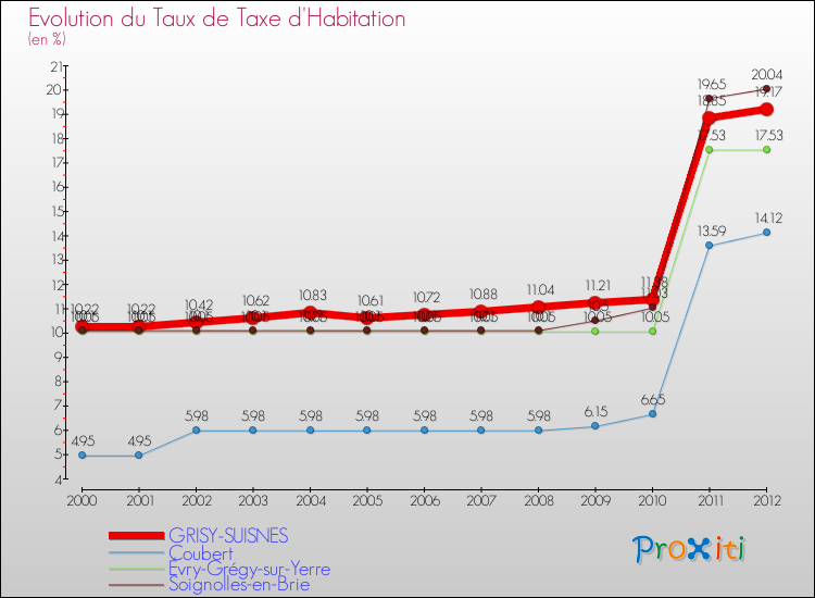 Evolution du taux de la taxe d'habitation pour GRISY-SUISNES et les communes proches Comparaison des taux de la taxe d'habitation pour GRISY-SUISNES et les communes voisines