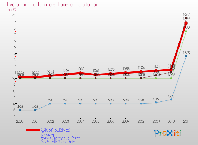 Evolution du taux de la taxe d'habitation pour GRISY-SUISNES et les communes proches Comparaison des taux de la taxe d'habitation pour GRISY-SUISNES et les communes voisines