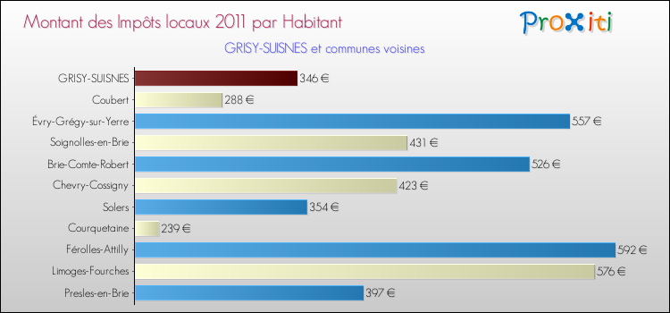 Montant des impôts locaux par Habitant pour GRISY-SUISNES et les communes proches Comparaison des impôts locaux par habitant pour GRISY-SUISNES et les communes voisines