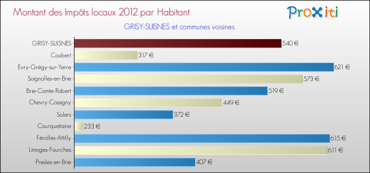 Montant des impôts locaux par Habitant pour GRISY-SUISNES et les communes proches Comparaison des impôts locaux par habitant pour GRISY-SUISNES et les communes voisines