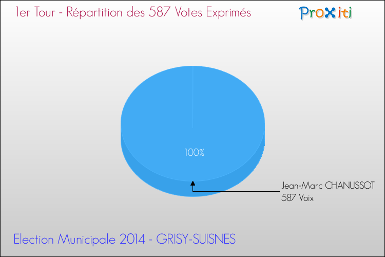 Répartition des votes exprimés au 1er Tour des Elections Municipales 2014 de la commune de GRISY-SUISNES Elections Municipales 2014 - Répartition des votes exprimés au 1er Tour pour la commune de GRISY-SUISNES
