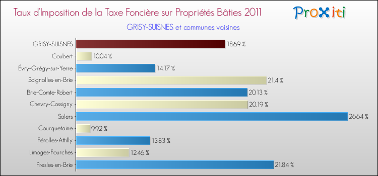 Taux d'imposition de la taxe foncière sur le bati 2011 pour GRISY-SUISNES et les communes proches Comparaison des taux d'imposition de la taxe foncière sur le bati 2011 pour GRISY-SUISNES et les communes voisines