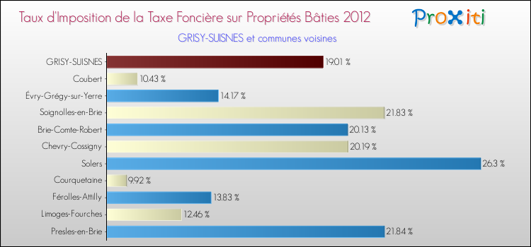 Taux d'imposition de la taxe foncière sur le bati 2012 pour GRISY-SUISNES et les communes proches Comparaison des taux d'imposition de la taxe foncière sur le bati 2012 pour GRISY-SUISNES et les communes voisines