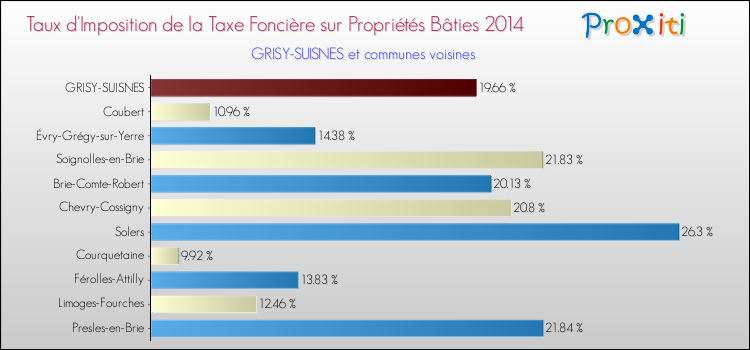 Taux d'imposition de la taxe foncière sur le bati 2014 pour GRISY-SUISNES et les communes proches Comparaison des taux d'imposition de la taxe foncière sur le bati 2014 pour GRISY-SUISNES et les communes voisines