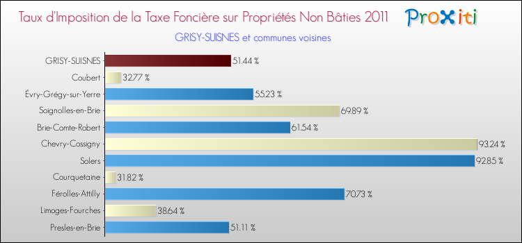 Taux d'imposition de la taxe foncière sur les immeubles et terrains non batis 2011 pour GRISY-SUISNES et les communes proches Comparaison des taux d'imposition de la taxe foncière sur les immeubles et terrains non batis 2011 pour GRISY-SUISNES et les communes voisines