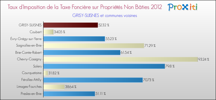 Taux d'imposition de la taxe foncière sur les immeubles et terrains non batis 2012 pour GRISY-SUISNES et les communes proches Comparaison des taux d'imposition de la taxe foncière sur les immeubles et terrains non batis 2012 pour GRISY-SUISNES et les communes voisines