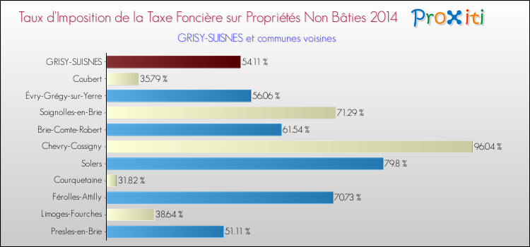 Taux d'imposition de la taxe foncière sur les immeubles et terrains non batis 2014 pour GRISY-SUISNES et les communes proches Comparaison des taux d'imposition de la taxe foncière sur les immeubles et terrains non batis 2014 pour GRISY-SUISNES et les communes voisines