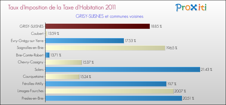 Taux d'imposition de la taxe d'habitation 2011 pour GRISY-SUISNES et les communes proches Comparaison des taux d'imposition de la taxe d'habitation 2011 pour GRISY-SUISNES et les communes voisines