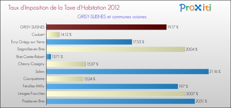 Taux d'imposition de la taxe d'habitation 2012 pour GRISY-SUISNES et les communes proches Comparaison des taux d'imposition de la taxe d'habitation 2012 pour GRISY-SUISNES et les communes voisines
