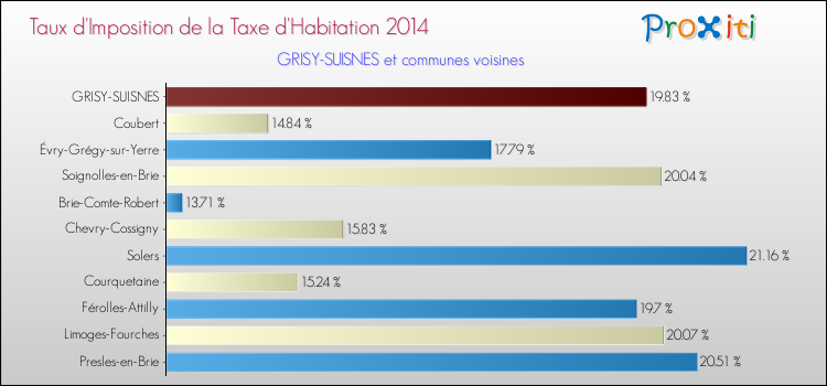 Taux d'imposition de la taxe d'habitation 2014 pour GRISY-SUISNES et les communes proches Comparaison des taux d'imposition de la taxe d'habitation 2014 pour GRISY-SUISNES et les communes voisines