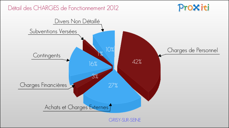 Décomposition des Charges de Fonctionnement 2012 de la commune de GRISY-SUR-SEINE Charges de Fonctionnement 2012 pour la commune de GRISY-SUR-SEINE