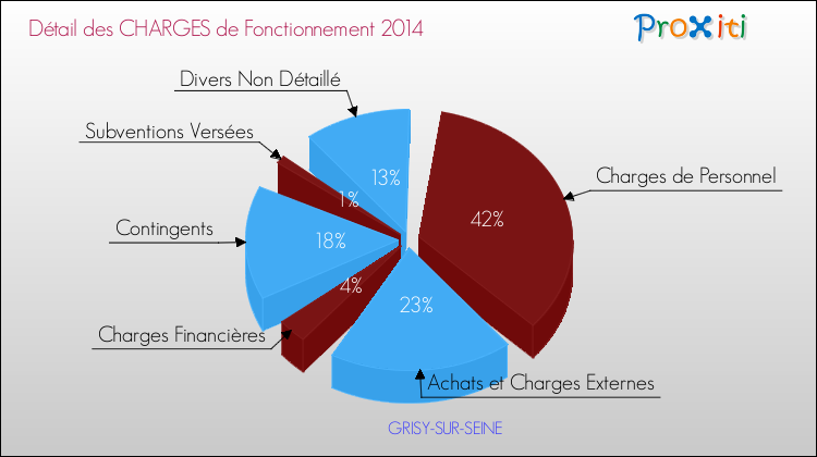 Décomposition des Charges de Fonctionnement 2014 de la commune de GRISY-SUR-SEINE Charges de Fonctionnement 2014 pour la commune de GRISY-SUR-SEINE