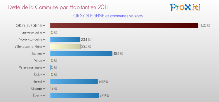 Dette par habitant de la commune en 2011 pour GRISY-SUR-SEINE et les communes proches Comparaison de la dette par habitant de la commune en 2011 pour GRISY-SUR-SEINE et les communes voisines