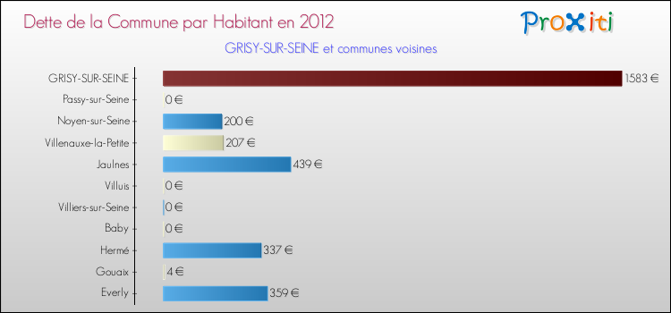 Dette par habitant de la commune en 2012 pour GRISY-SUR-SEINE et les communes proches Comparaison de la dette par habitant de la commune en 2012 pour GRISY-SUR-SEINE et les communes voisines