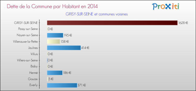 Dette par habitant de la commune en 2014 pour GRISY-SUR-SEINE et les communes proches Comparaison de la dette par habitant de la commune en 2014 pour GRISY-SUR-SEINE et les communes voisines