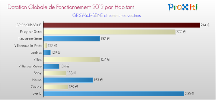 Montant des dotations globales de fonctionnement DGF par Habitant pour GRISY-SUR-SEINE et les communes proches Comparaison des des dotations globales de fonctionnement DGF par habitant pour GRISY-SUR-SEINE et les communes voisines