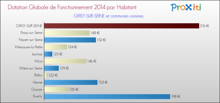 Montant des dotations globales de fonctionnement DGF par Habitant pour GRISY-SUR-SEINE et les communes proches en 2014. Comparaison des des dotations globales de fonctionnement DGF par habitant pour GRISY-SUR-SEINE et les communes voisines en 2014.