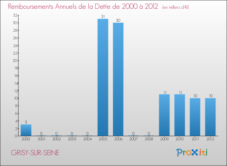 Evolution de l'annuité de la dette pour la commune de GRISY-SUR-SEINE de 2000 à 2012 Annuités de la dette pour GRISY-SUR-SEINE de 2000 à 2012