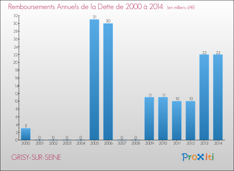 Evolution de l'annuité de la dette pour la commune de GRISY-SUR-SEINE de 2000 à 2014 Annuités de la dette pour GRISY-SUR-SEINE de 2000 à 2014