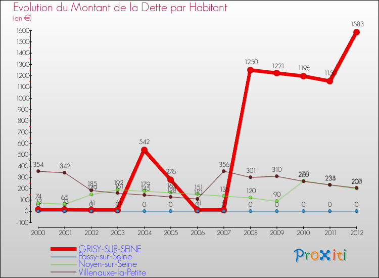 Evolution de la dette par habitant pour la commune de GRISY-SUR-SEINE et les communes proches de 2000 à 2012 Comparaison de la dette par habitant pour GRISY-SUR-SEINE et les communes voisines de 2000 à 2012