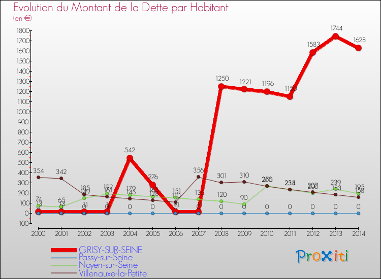 Evolution de la dette par habitant pour la commune de GRISY-SUR-SEINE et les communes proches de 2000 à 2014 Comparaison de la dette par habitant pour GRISY-SUR-SEINE et les communes voisines de 2000 à 2014