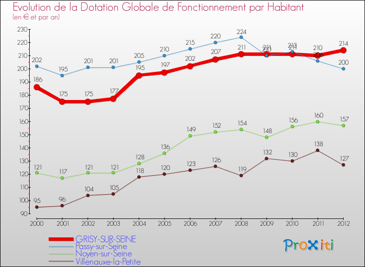 Evolution et montant de la dotation globale de fonctionnement par Habitant pour GRISY-SUR-SEINE et les communes proches Comparaison des dotations globales de fonctionnement par habitant pour GRISY-SUR-SEINE et les communes voisines