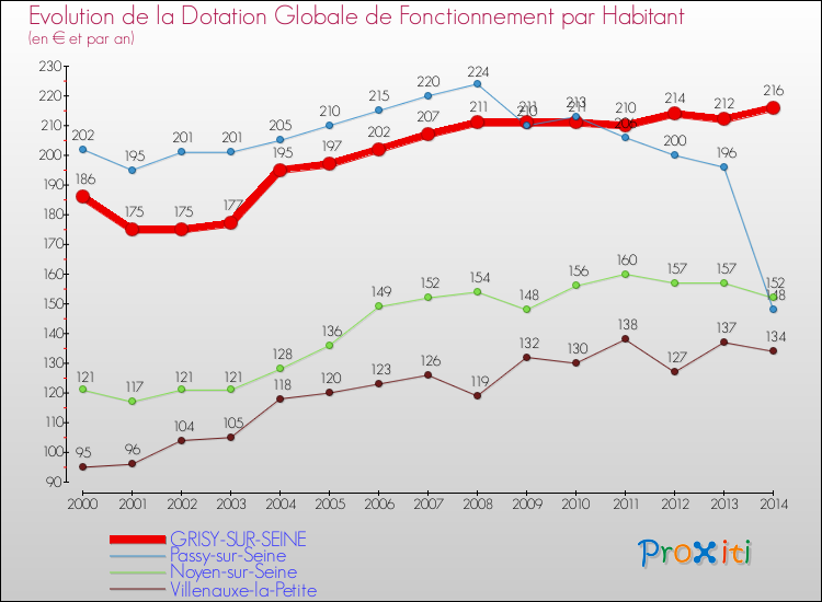 Evolution et montant de la dotation globale de fonctionnement par Habitant pour GRISY-SUR-SEINE et les communes proches de 2000 à 2014. Comparaison des dotations globales de fonctionnement par habitant pour GRISY-SUR-SEINE et les communes voisines de 2000 à 2014.