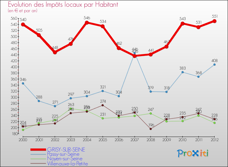 Evolution et montant des impôts locaux par Habitant pour GRISY-SUR-SEINE et les communes proches Comparaison des impôts locaux par habitant pour GRISY-SUR-SEINE et les communes voisines