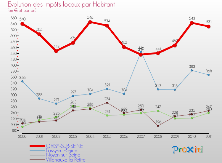 Evolution et montant des impôts locaux par Habitant pour GRISY-SUR-SEINE et les communes proches Comparaison des impôts locaux par habitant pour GRISY-SUR-SEINE et les communes voisines