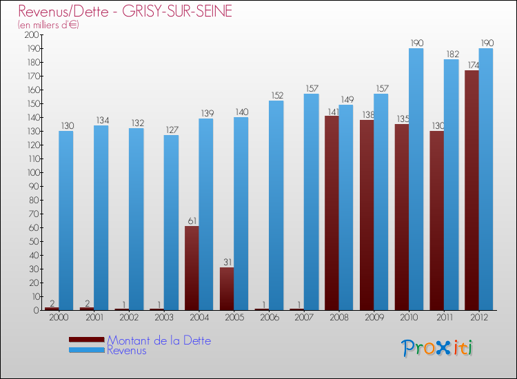 Evolution comparée de la dette et des revenus pour la commune de GRISY-SUR-SEINE de 2000 à 2012 Comparaison de la dette et des revenus pour GRISY-SUR-SEINE de 2000 à 2012