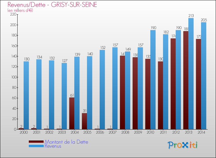 Evolution comparée de la dette et des revenus pour la commune de GRISY-SUR-SEINE de 2000 à 2014 Comparaison de la dette et des revenus pour GRISY-SUR-SEINE de 2000 à 2014