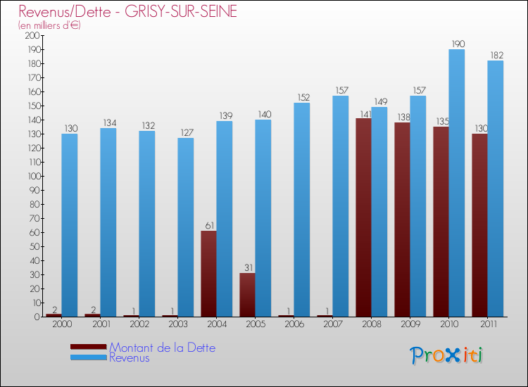 Evolution comparée de la dette et des revenus pour la commune de GRISY-SUR-SEINE de 2000 à 2011 Comparaison de la dette et des revenus pour GRISY-SUR-SEINE de 2000 à 2011