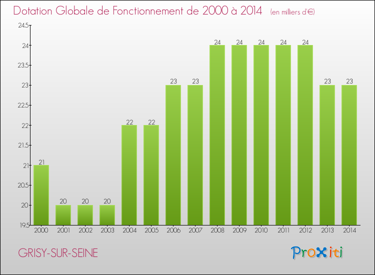 Evolution du montant de la Dotation Globale de Fonctionnement pour la commune de GRISY-SUR-SEINE de 2000 à 2014 Evolution du montant de la Dotation Globale de Fonctionnement pour GRISY-SUR-SEINE de 2000 à 2014