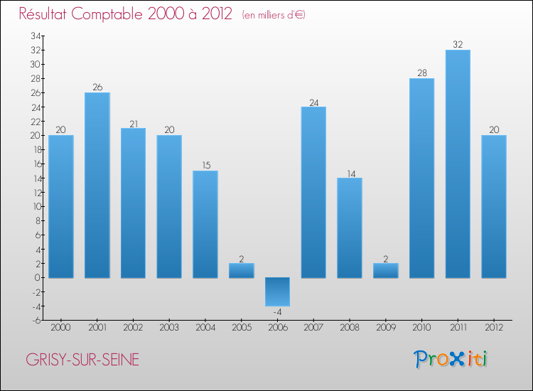 Evolution du résultat comptable pour la commune de GRISY-SUR-SEINE de 2000 à 2012 Evolution du résultat comptable pour GRISY-SUR-SEINE de 2000 à 2012