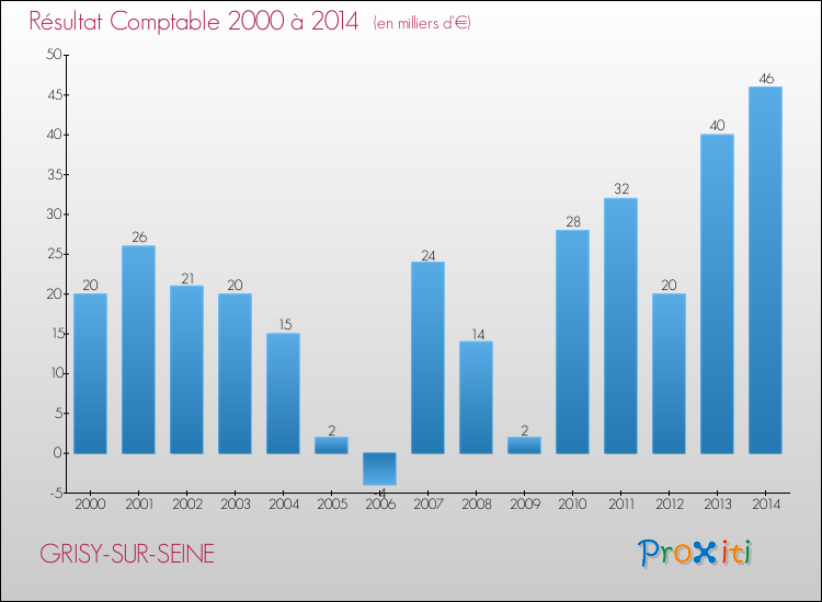 Evolution du résultat comptable pour la commune de GRISY-SUR-SEINE de 2000 à 2014 Evolution du résultat comptable pour GRISY-SUR-SEINE de 2000 à 2014