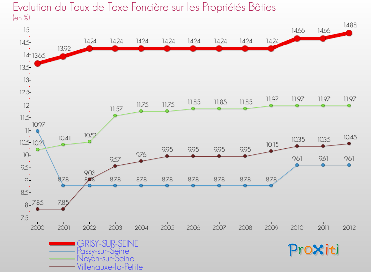 Evolution du taux de la taxe foncière sur le bati pour GRISY-SUR-SEINE et les communes proches de 2000 à 2012 Comparaison des taux de taxe foncière sur le bati pour GRISY-SUR-SEINE et les communes voisines de 2000 à 2012