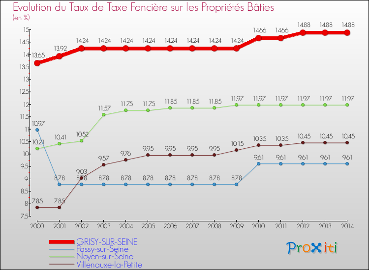 Evolution du taux de la taxe foncière sur le bati pour GRISY-SUR-SEINE et les communes proches de 2000 à 2014 Comparaison des taux de taxe foncière sur le bati pour GRISY-SUR-SEINE et les communes voisines de 2000 à 2014