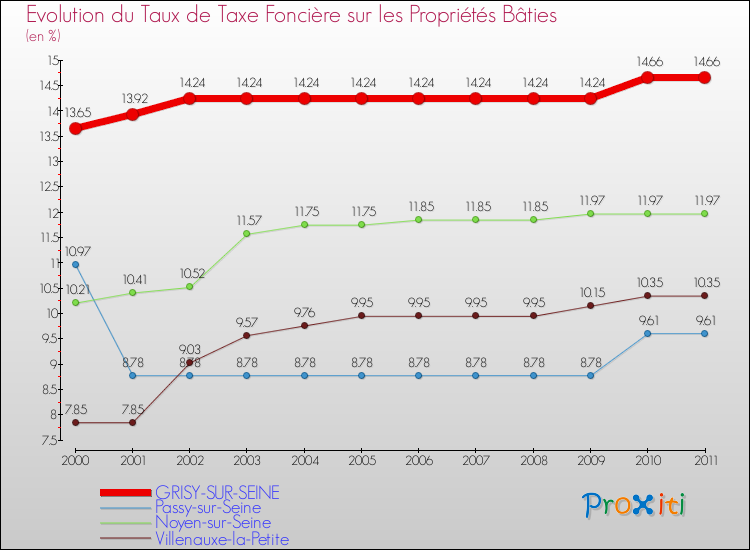 Evolution du taux de la taxe foncière sur le bati pour GRISY-SUR-SEINE et les communes proches Comparaison des taux de taxe foncière sur le bati pour GRISY-SUR-SEINE et les communes voisines