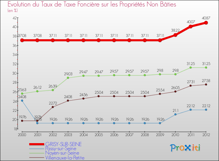Evolution du taux de la taxe foncière sur les immeubles et terrains non batis pour GRISY-SUR-SEINE et les communes proches de 2000 à 2012 Comparaison des taux de la taxe foncière sur les immeubles et terrains non batis pour GRISY-SUR-SEINE et les communes voisines de 2000 à 2012