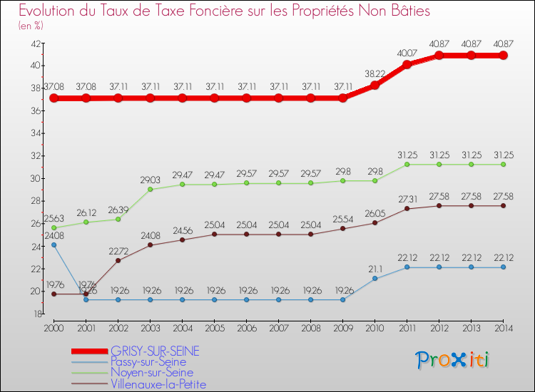 Evolution du taux de la taxe foncière sur les immeubles et terrains non batis pour GRISY-SUR-SEINE et les communes proches de 2000 à 2014 Comparaison des taux de la taxe foncière sur les immeubles et terrains non batis pour GRISY-SUR-SEINE et les communes voisines de 2000 à 2014