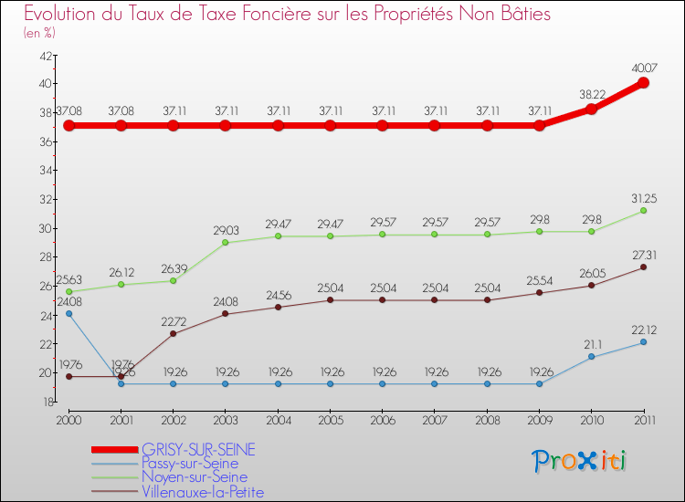 Evolution du taux de la taxe foncière sur les immeubles et terrains non batis pour GRISY-SUR-SEINE et les communes proches Comparaison des taux de la taxe foncière sur les immeubles et terrains non batis pour GRISY-SUR-SEINE et les communes voisines